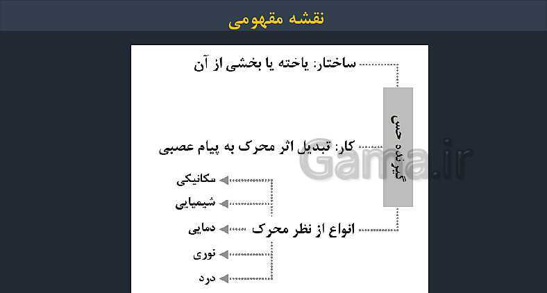 پاورپوینت زیست شناسی (2) یازدهم | فصل 2 | گفتار 1: گیرنده‌های حسی- پیش نمایش