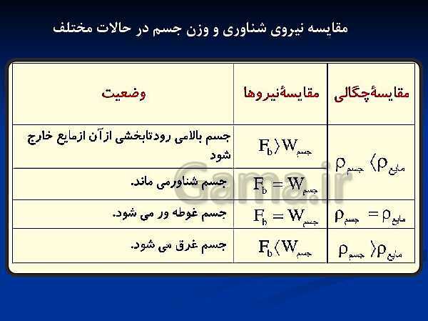 پاورپوینت آموزش فیزیک (1) دهم | قسمت 6: چگالی- پیش نمایش