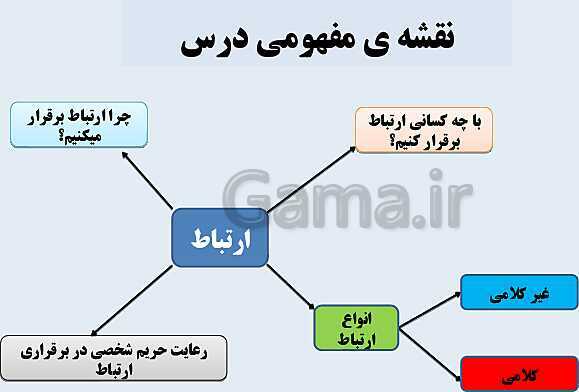 پاورپوینت کتاب محور تدریس مطالعات اجتماعی پنجم دبستان | درس 1: من با دیگران ارتباط برقرار می‌کنم- پیش نمایش