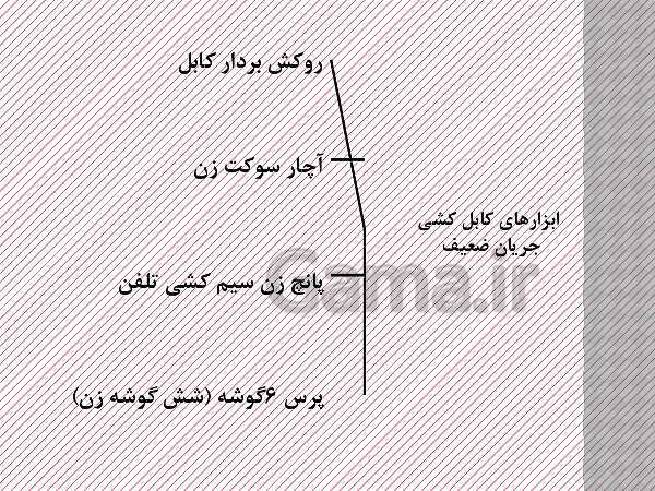 پاورپوینت طراحی و نصب تأسیسات جریان ضعیف دهم هنرستان | پودمان 1: کابل و اتصالات جریان ضعیف، آیفون تصویری- پیش نمایش