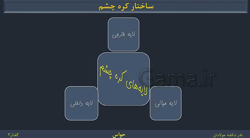 پاورپوینت زیست شناسی (2) یازدهم | فصل 2 | گفتار 2: حواس ویژه- پیش نمایش