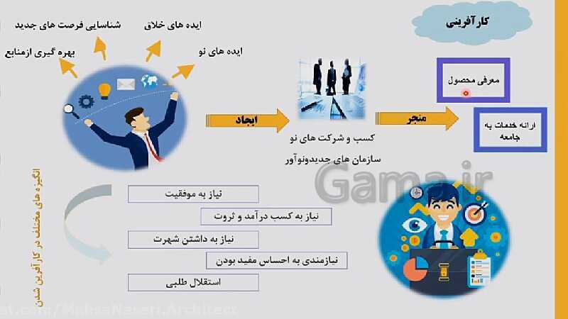 پاورپوینت آموزش کتاب درسی کارگاه نوآوری و کارآفرینی یازدهم | پودمان 1: حل خلاقانه مسئله‌ها- پیش نمایش