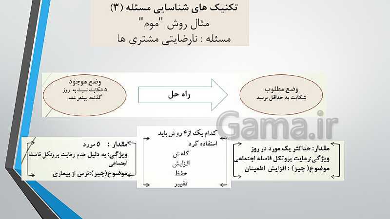 پاورپوینت آموزش کتاب درسی کارگاه نوآوری و کارآفرینی یازدهم | پودمان 1: حل خلاقانه مسئله‌ها- پیش نمایش