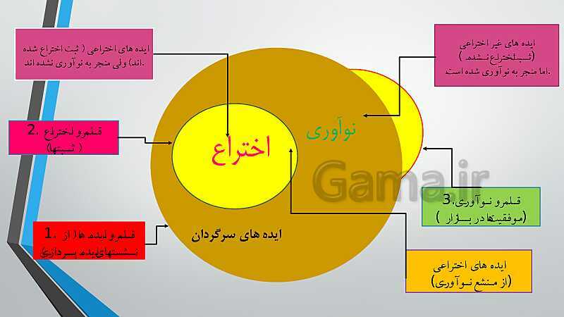 پاورپوینت آموزش کتاب درسی کارگاه نوآوری و کارآفرینی یازدهم | پودمان 1: حل خلاقانه مسئله‌ها- پیش نمایش