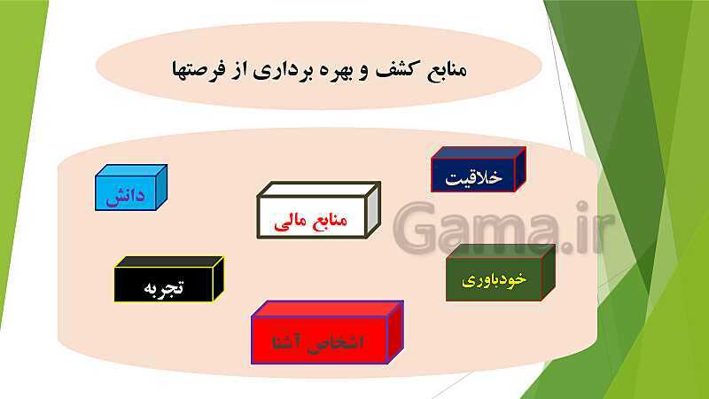 پاورپوینت آموزش کتاب درسی کارگاه نوآوری و کارآفرینی یازدهم | پودمان 2: نوآوری و تجاری‌ سازی محصول- پیش نمایش