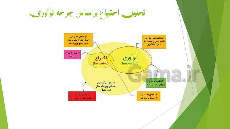 پاورپوینت آموزش کتاب درسی کارگاه نوآوری و کارآفرینی یازدهم | پودمان 2: نوآوری و تجاری‌ سازی محصول- پیش نمایش