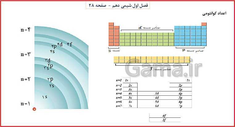 پاورپوینت شیمی (1) دهم به همراه پاسخ تشریحی تمرینات دوره‌ای- پیش نمایش