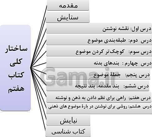 پاورپوینت تحلیل ساختاری و محتوایی کتاب های نگارش هفتم و هشتم- پیش نمایش