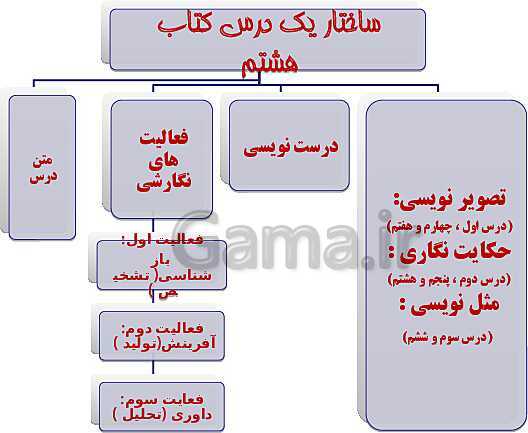 پاورپوینت تحلیل ساختاری و محتوایی کتاب های نگارش هفتم و هشتم- پیش نمایش