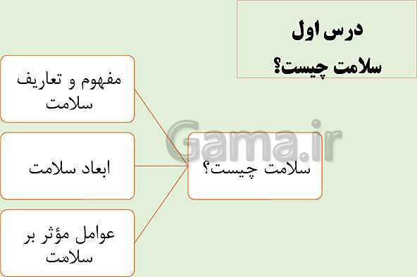 پاورپوینت آموزش سلامت و بهداشت دوازدهم | درس 1: سلامت چیست؟- پیش نمایش