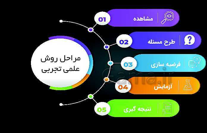 پاورپوینت آموزش کتاب درسی علوم تجربی هفتم | فصل 1: تجربه و تفکر- پیش نمایش