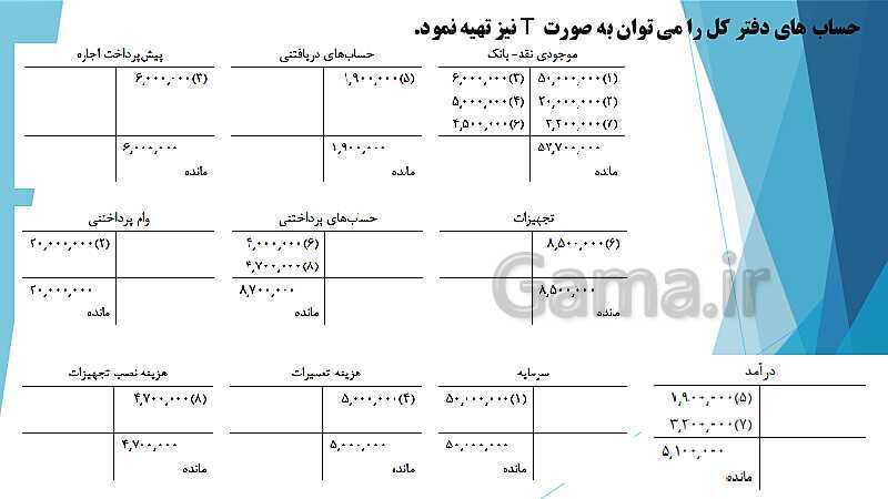 پاورپوینت درس کمک متصدی امور مالی یازدهم کاردانش | فصل 2: بررسی دفاتر حسابداری و اصول انتقال ارقام به دفاتر مالی- پیش نمایش