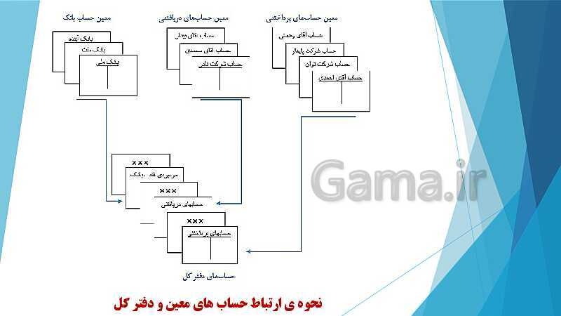 پاورپوینت درس کمک متصدی امور مالی یازدهم کاردانش | فصل 2: بررسی دفاتر حسابداری و اصول انتقال ارقام به دفاتر مالی- پیش نمایش