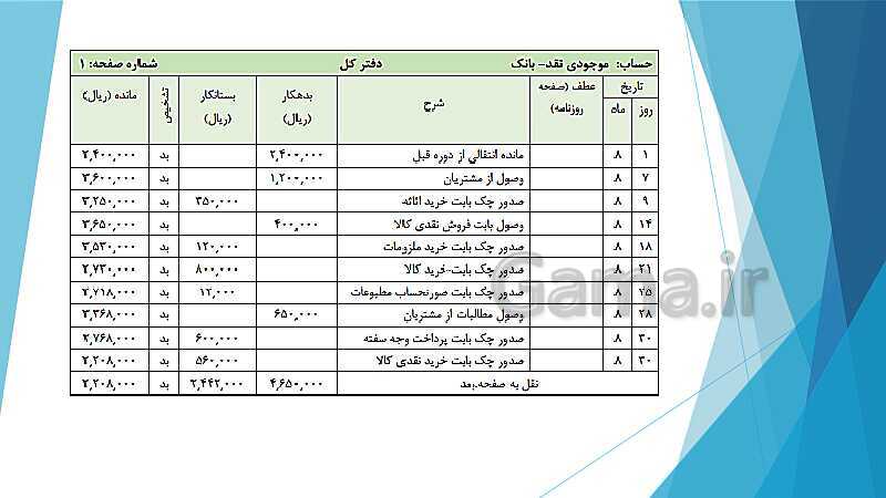 پاورپوینت درس کمک متصدی امور مالی یازدهم کاردانش | فصل 2: بررسی دفاتر حسابداری و اصول انتقال ارقام به دفاتر مالی- پیش نمایش