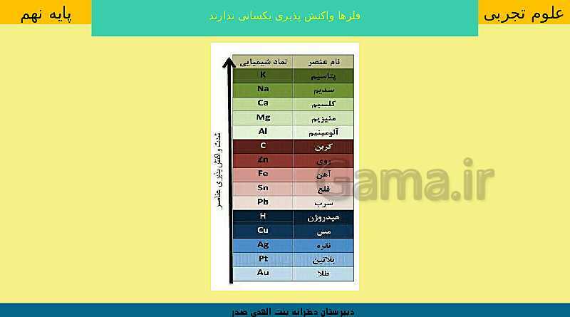 پاورپوینت کنفرانس علوم تجربی نهم | فصل 1: مواد و نقش آنها در زندگی- پیش نمایش