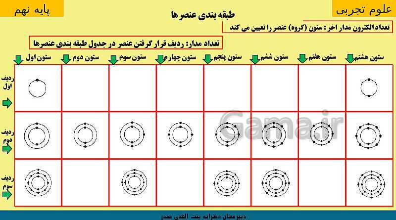 پاورپوینت کنفرانس علوم تجربی نهم | فصل 1: مواد و نقش آنها در زندگی- پیش نمایش