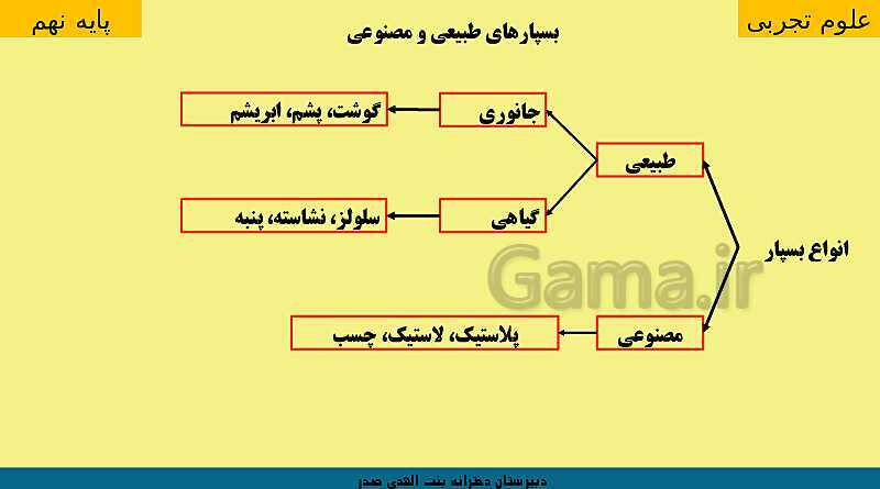 پاورپوینت کنفرانس علوم تجربی نهم | فصل 1: مواد و نقش آنها در زندگی- پیش نمایش