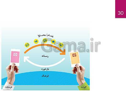 پاورپوینت آموزش تفکر و سواد رسانه‌ای | فصل 1: ما و رسانه‌ها (درس 1 تا 3)- پیش نمایش