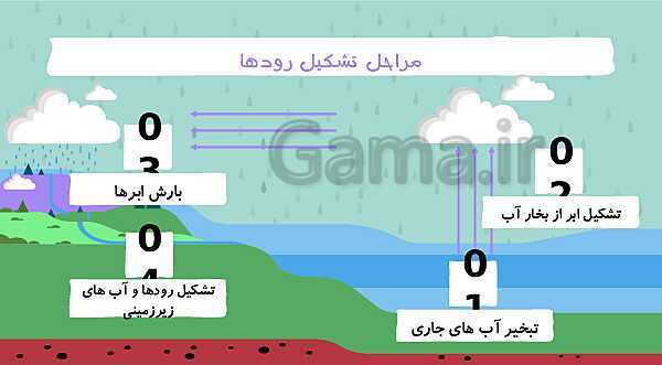 پاورپوینت آموزش مطالعات اجتماعی پنجم دبستان | درس 6: منابع آب ایران- پیش نمایش