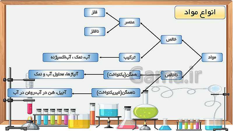 پاورپوینت آموزش مفهومی علوم تجربی ششم دبستان | درس 3: کارخانه‌ی کاغذ سازی- پیش نمایش