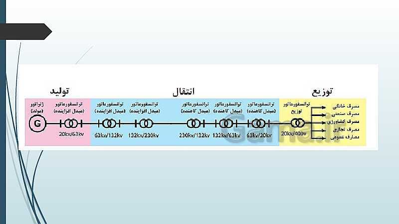 پاورپوینت کتاب محور کابل کشی و سیم پیچی ماشین های الکتریکی یازدهم هنرستان | پودمان 1: شبکه برق و مصرف کننده‌های سه فاز- پیش نمایش