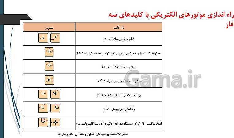 پاورپوینت کتاب محور کابل کشی و سیم پیچی ماشین های الکتریکی یازدهم هنرستان | پودمان 1: شبکه برق و مصرف کننده‌های سه فاز- پیش نمایش