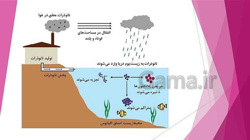 پاورپوینت کاربرد فناوری‌های نوین یازدهم دوره دوم متوسطه کاردانش و فنی و حرفه‌ای | پودمان 1: ‌سواد فناورانه- پیش نمایش