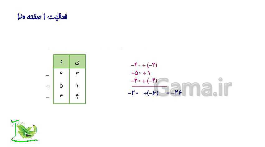 پاورپوینت آموزش کتاب درسی ریاضی هفتم | فصل 2: عددهای صحیح- پیش نمایش