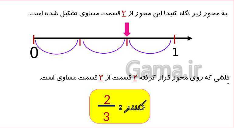 پاورپوینت آموزش فصل 3 ریاضی سوم دبستان | کسر- پیش نمایش