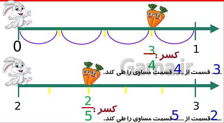 پاورپوینت آموزش فصل 3 ریاضی سوم دبستان | کسر- پیش نمایش