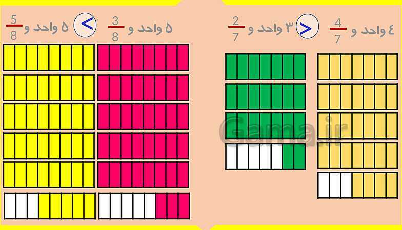 پاورپوینت آموزش فصل 3 ریاضی سوم دبستان | مقایسه‌ی کسرها- پیش نمایش