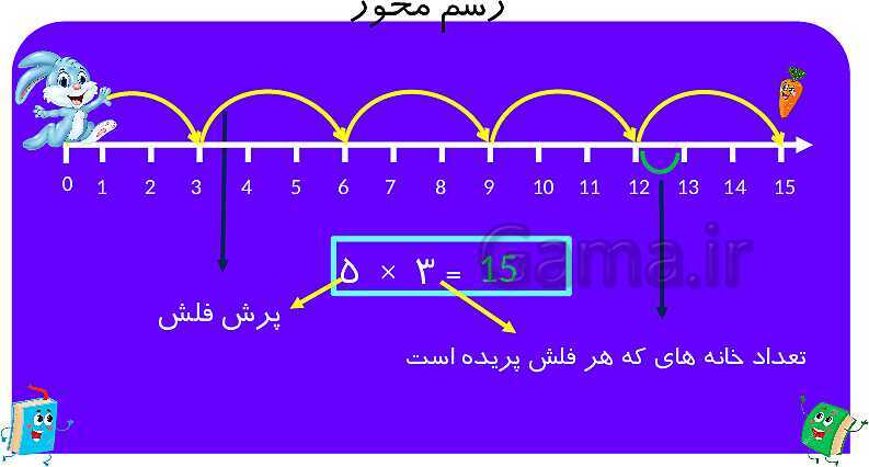 پاورپوینت آموزش فصل 4  ریاضی سوم دبستان | ضرب- پیش نمایش