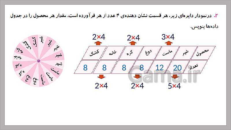 پاورپوینت آموزش فصل 7 ریاضی سوم دبستان | نمودار دایره‌ای- پیش نمایش