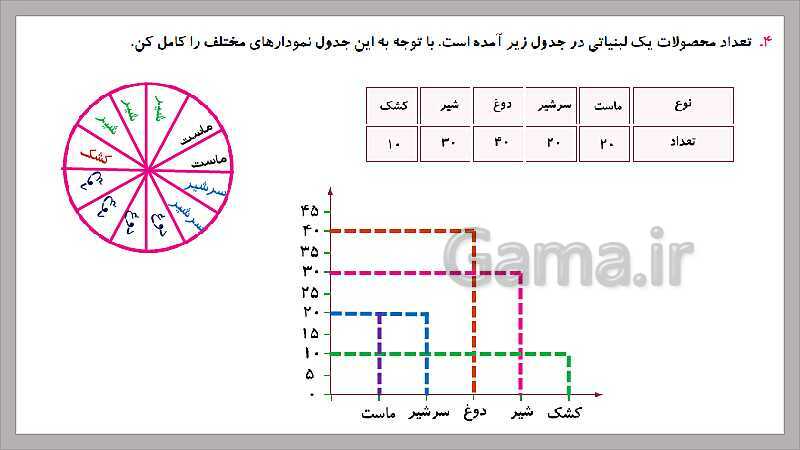 پاورپوینت آموزش فصل 7 ریاضی سوم دبستان | نمودار دایره‌ای- پیش نمایش