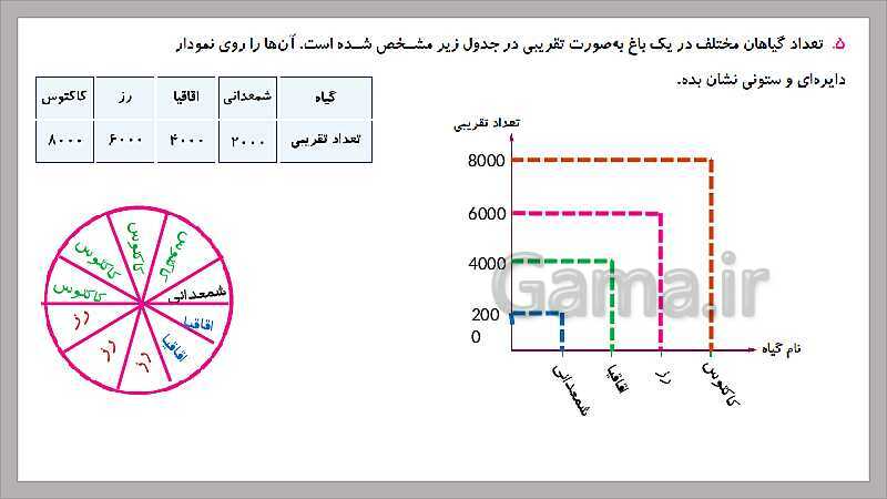 پاورپوینت آموزش فصل 7 ریاضی سوم دبستان | نمودار دایره‌ای- پیش نمایش