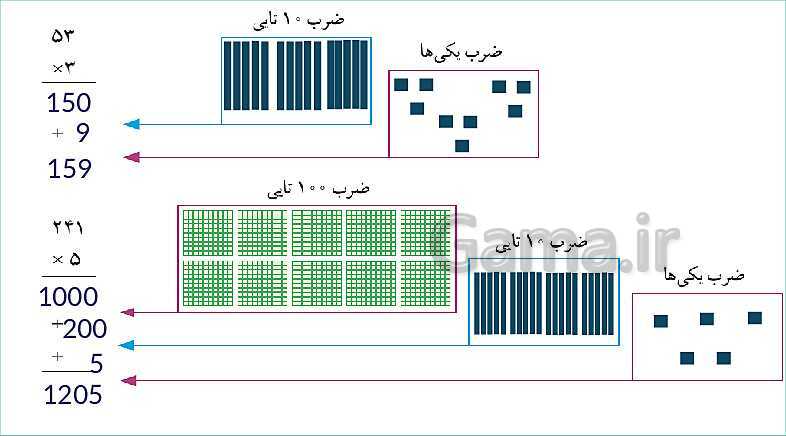 پاورپوینت آموزش فصل 8 ریاضی سوم دبستان | محاسبه‌ی ضرب- پیش نمایش