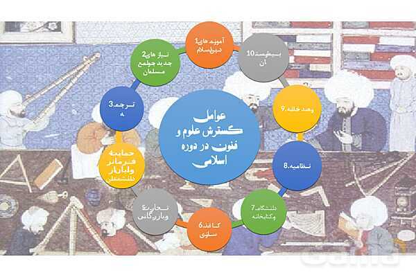 پاورپوینت آموزش مطالعات اجتماعی ششم دبستان | درس 10: چه عواملی موجب گسترش علوم‌ و فنون در دوره‌ی اسلامی شد؟- پیش نمایش