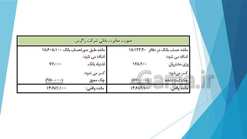 پاورپوینت درس کمک متصدی امور مالی یازدهم کاردانش | فصل 4: انجام عملیات مربوط به وجوه نقد، تنخواه گردان و صورت مغایرت بانکی- پیش نمایش