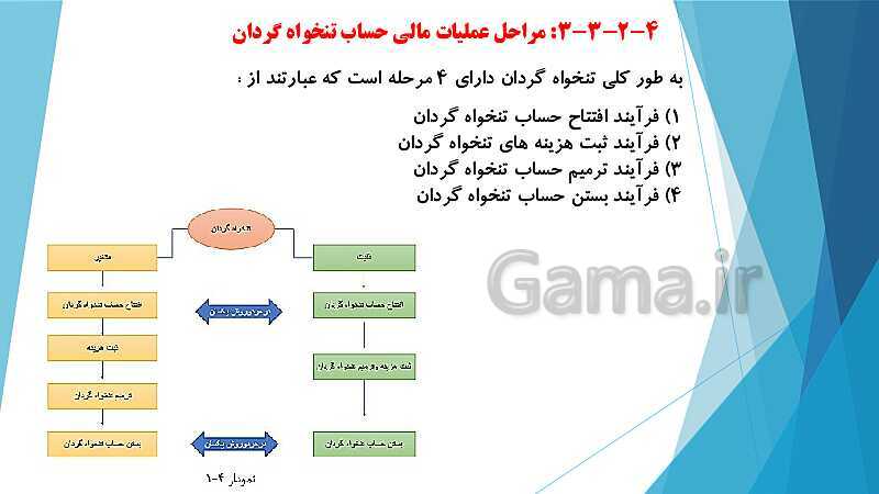 پاورپوینت درس کمک متصدی امور مالی یازدهم کاردانش | فصل 4: انجام عملیات مربوط به وجوه نقد، تنخواه گردان و صورت مغایرت بانکی- پیش نمایش