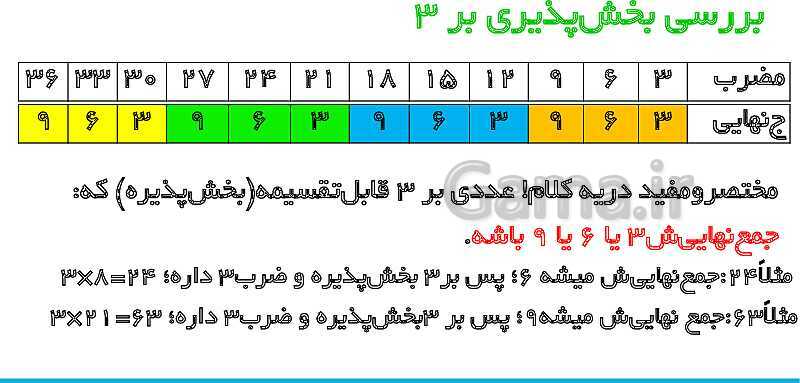 پاورپوینت تدریس کامل بخش‌پذیری ریاضی ششم دبستان | درس 3: بخش‌پذیری- پیش نمایش