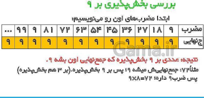 پاورپوینت تدریس کامل بخش‌پذیری ریاضی ششم دبستان | درس 3: بخش‌پذیری- پیش نمایش