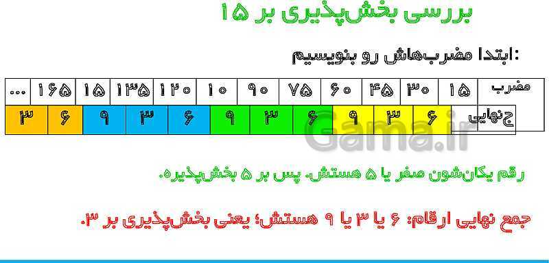 پاورپوینت تدریس کامل بخش‌پذیری ریاضی ششم دبستان | درس 3: بخش‌پذیری- پیش نمایش