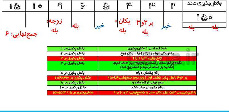 پاورپوینت تدریس کامل بخش‌پذیری ریاضی ششم دبستان | درس 3: بخش‌پذیری- پیش نمایش