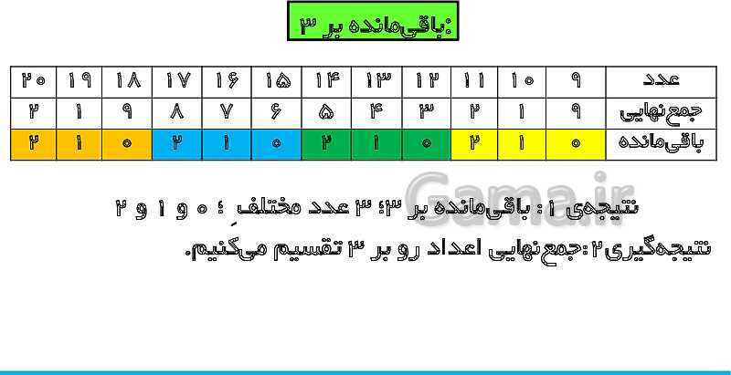 پاورپوینت تدریس کامل بخش‌پذیری ریاضی ششم دبستان | درس 3: بخش‌پذیری- پیش نمایش