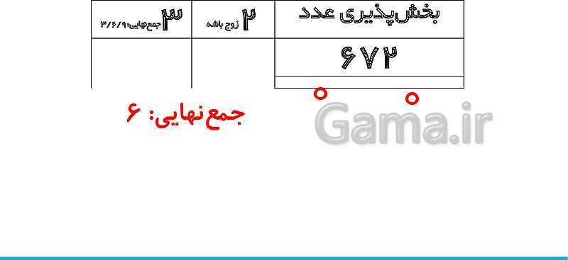 پاورپوینت تدریس کامل بخش‌پذیری ریاضی ششم دبستان | درس 3: بخش‌پذیری- پیش نمایش