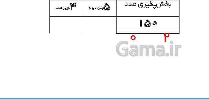 پاورپوینت تدریس کامل بخش‌پذیری ریاضی ششم دبستان | درس 3: بخش‌پذیری- پیش نمایش