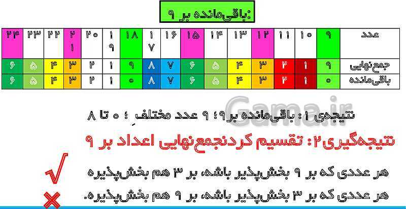 پاورپوینت تدریس کامل بخش‌پذیری ریاضی ششم دبستان | درس 3: بخش‌پذیری- پیش نمایش