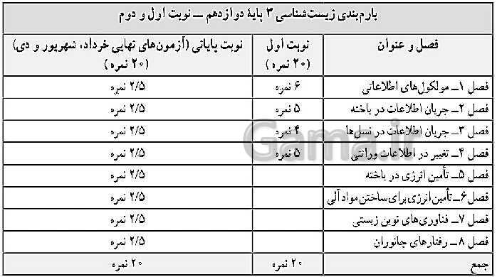 پاورپوینت فصل اول زیست شناسی (3) دوازدهم | گفتار 1: نوکلئیک اسیدها- پیش نمایش