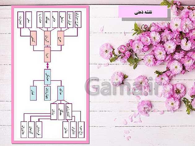 پاورپوینت نگارش هفتم  | درس 1: نقشهٔ نوشتن- پیش نمایش