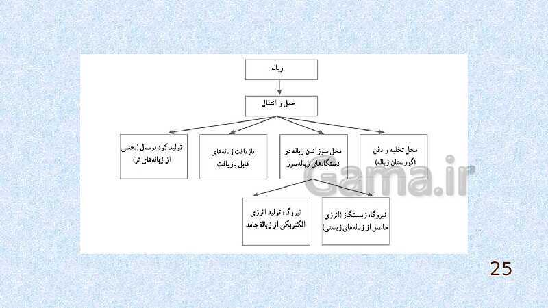 پاورپوینت انسان و محیط زیست یازدهم دبیرستان | درس 5: زباله، فاجعۀ محیط زیست- پیش نمایش